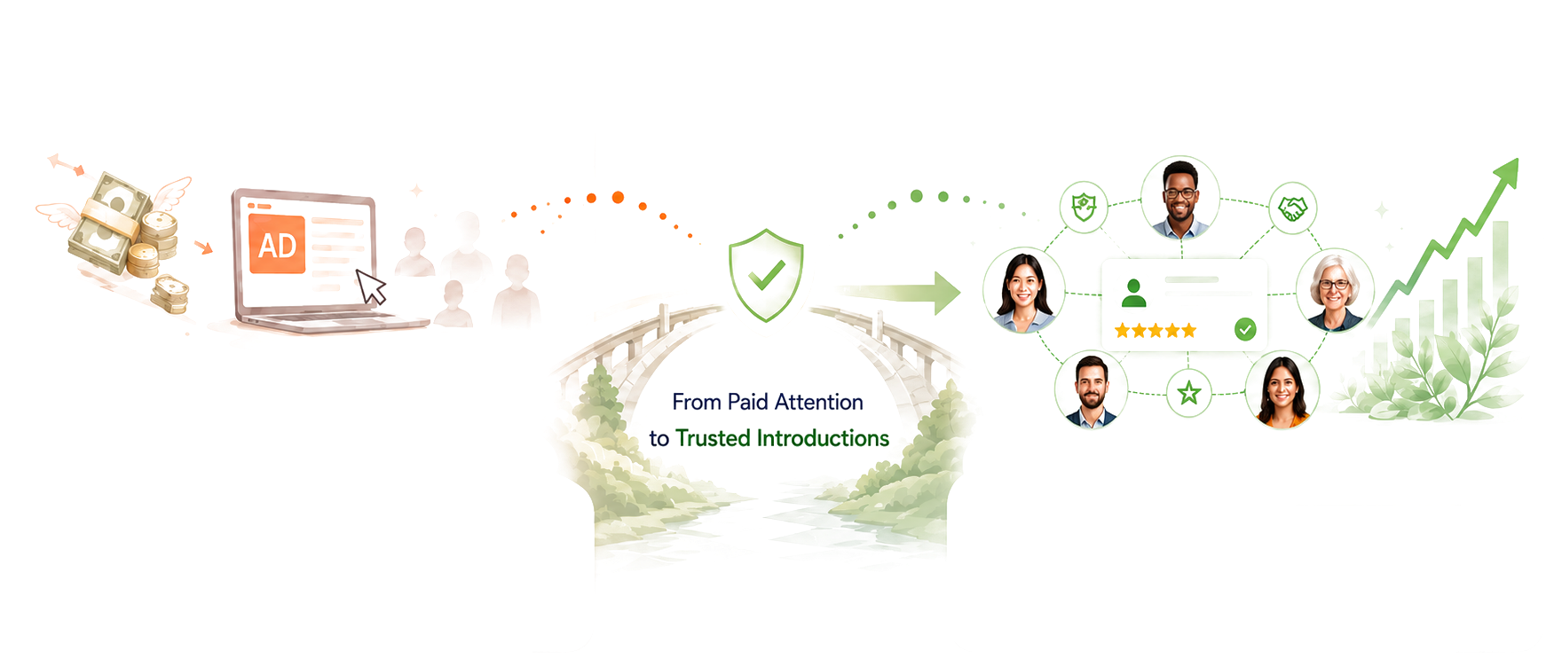 Winged money flying into an ad on a laptop, a bridge crossing to a trusted network of people and steady growth